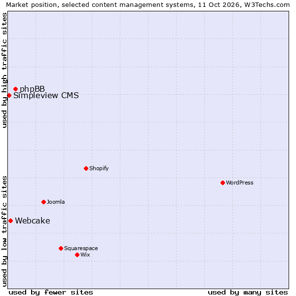 Market position of phpBB vs. Webcake vs. Simpleview CMS