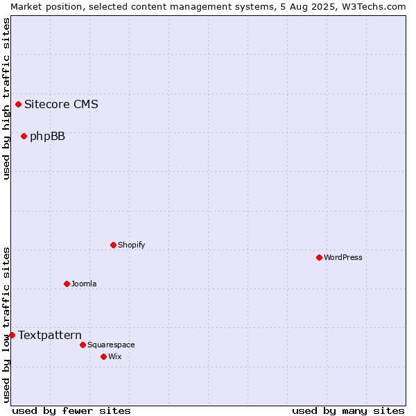 Market position of phpBB vs. Sitecore CMS vs. Textpattern