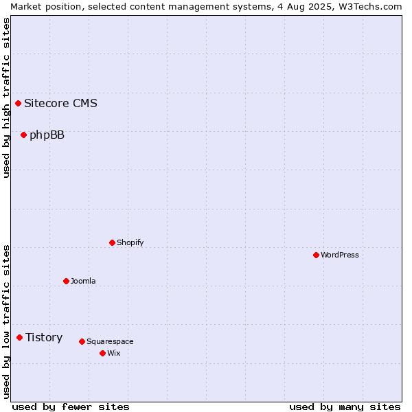 Market position of phpBB vs. Tistory vs. Sitecore CMS