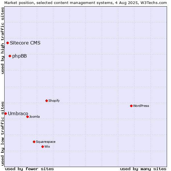Market position of phpBB vs. Sitecore CMS vs. Umbraco