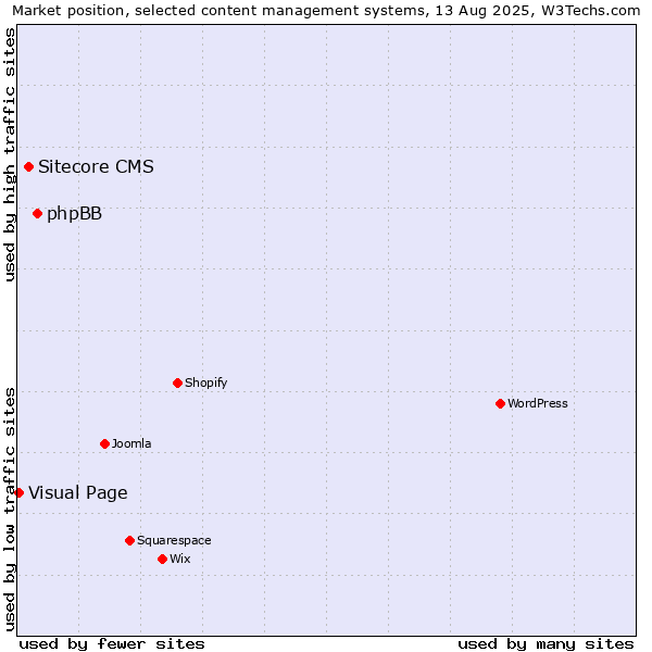 Market position of phpBB vs. Sitecore CMS vs. Visual Page
