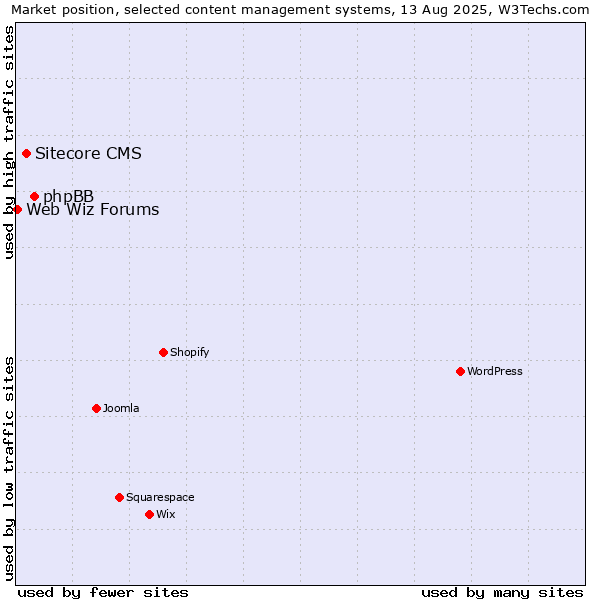 Market position of phpBB vs. Sitecore CMS vs. Web Wiz Forums