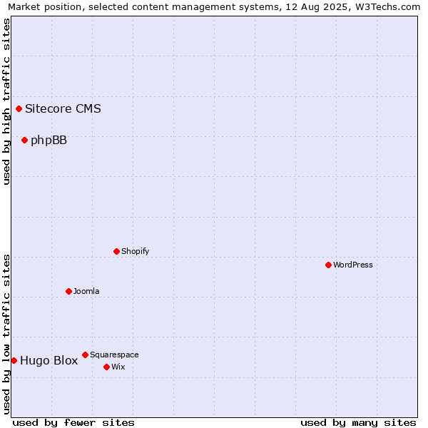Market position of phpBB vs. Sitecore CMS vs. Hugo Blox