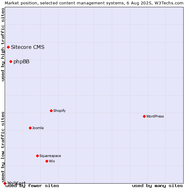 Market position of phpBB vs. Sitecore CMS vs. Yo!Kart