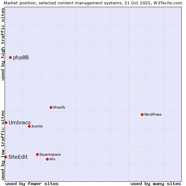 Market position of phpBB vs. Umbraco vs. SiteEdit