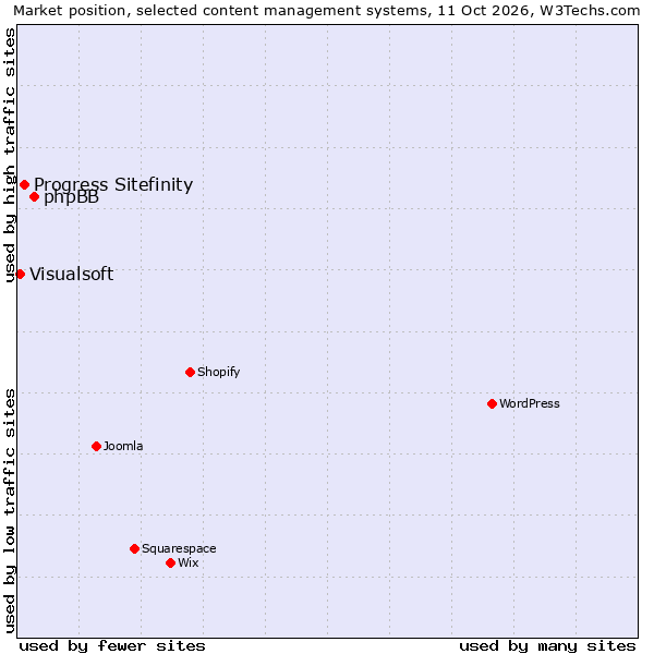 Market position of phpBB vs. Progress Sitefinity vs. Visualsoft