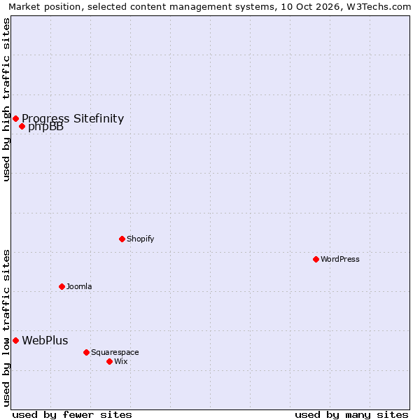 Market position of phpBB vs. WebPlus vs. Progress Sitefinity