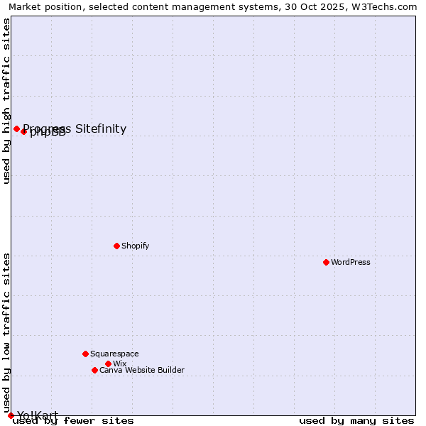 Market position of phpBB vs. Progress Sitefinity vs. Yo!Kart