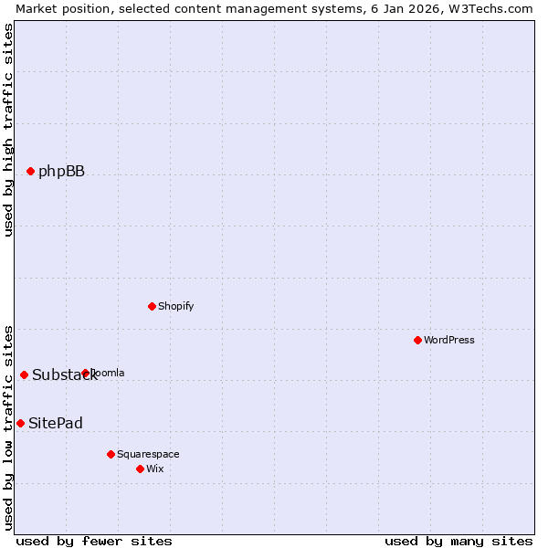 Market position of phpBB vs. Substack vs. SitePad
