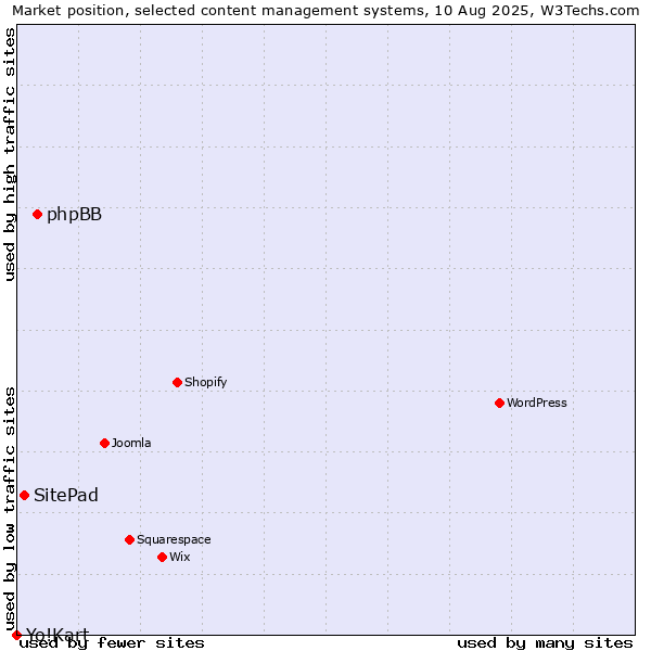 Market position of phpBB vs. SitePad vs. Yo!Kart
