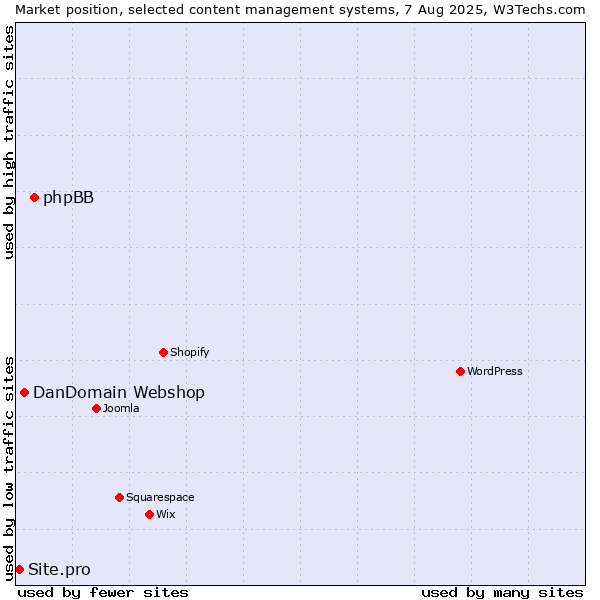 Market position of phpBB vs. DanDomain Webshop vs. Site.pro