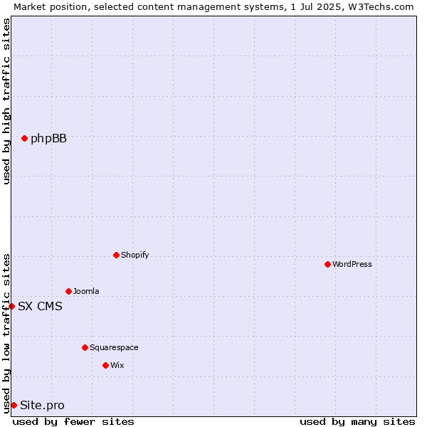 Market position of phpBB vs. Site.pro vs. SX CMS