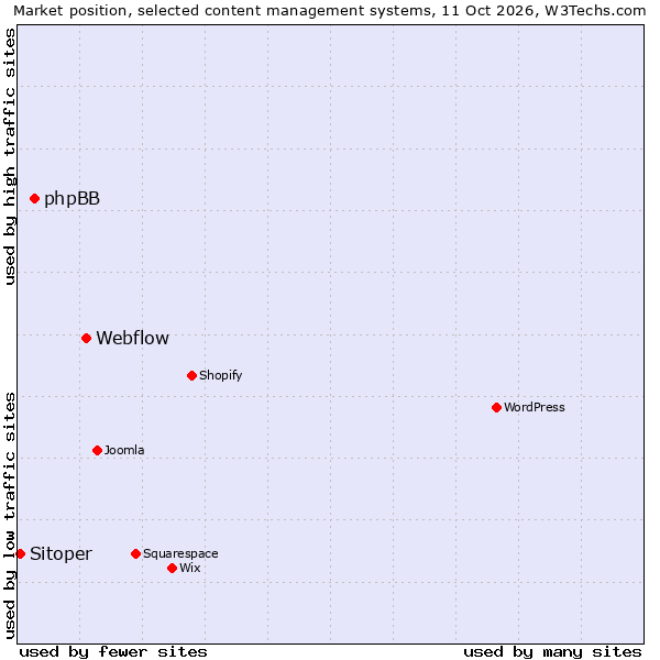 Market position of Webflow vs. phpBB vs. Sitoper
