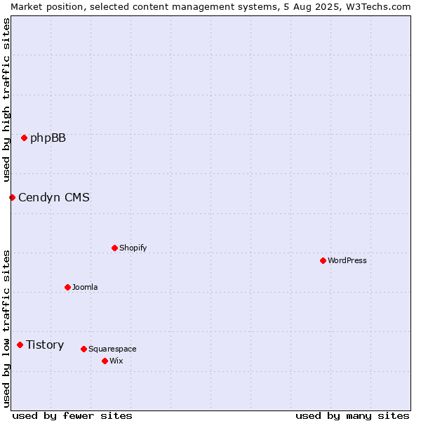 Market position of phpBB vs. Tistory vs. Cendyn CMS