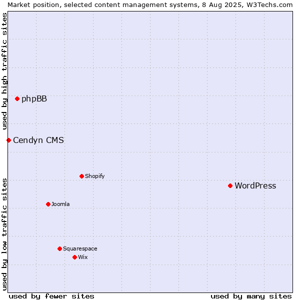 Market position of WordPress vs. phpBB vs. Cendyn CMS