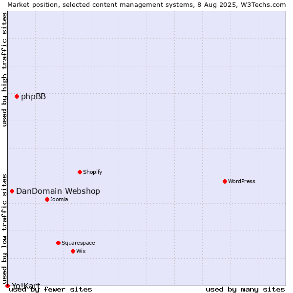 Market position of phpBB vs. DanDomain Webshop vs. Yo!Kart