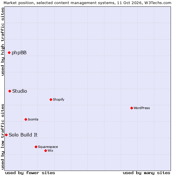 Market position of Studio vs. phpBB vs. Solo Build It