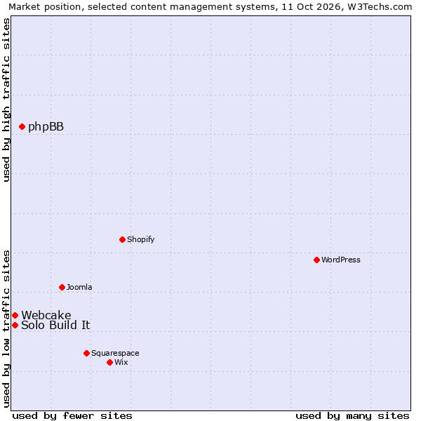 Market position of phpBB vs. Solo Build It vs. Webcake