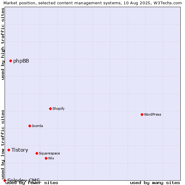Market position of phpBB vs. Tistory vs. Solodev CMS