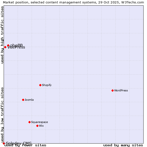 Market position of phpBB vs. VuePress vs. Solodev CMS