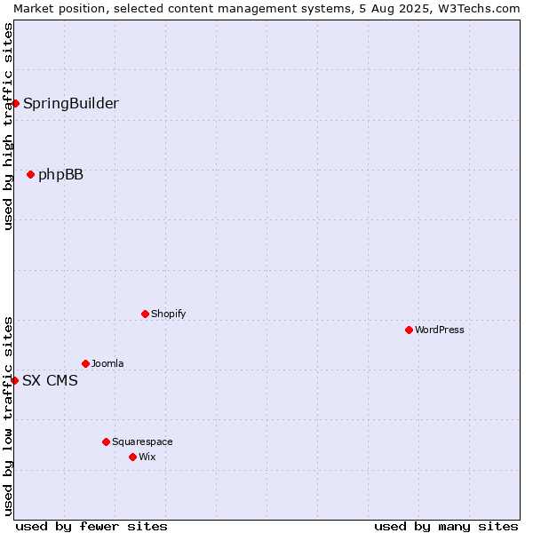 Market position of phpBB vs. SpringBuilder vs. SX CMS