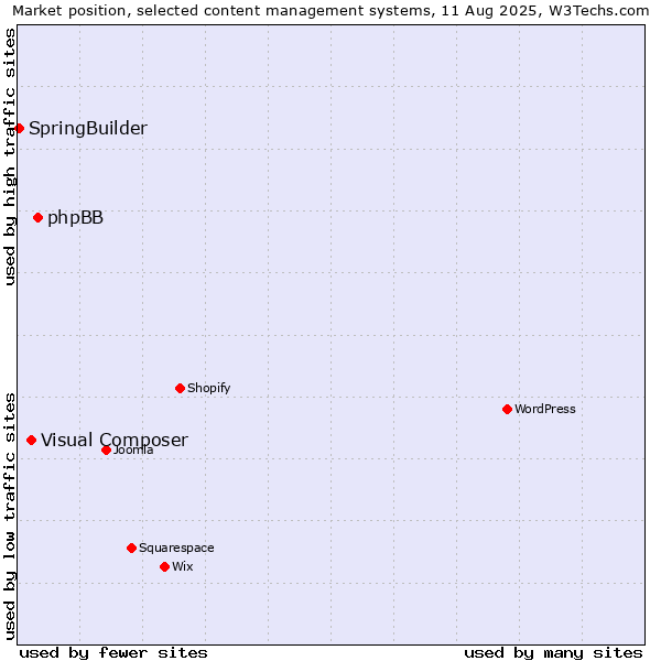 Market position of phpBB vs. Visual Composer vs. SpringBuilder