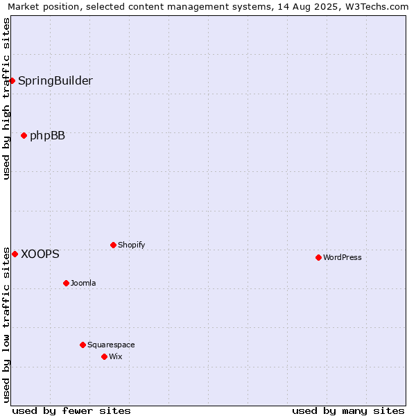 Market position of phpBB vs. XOOPS vs. SpringBuilder