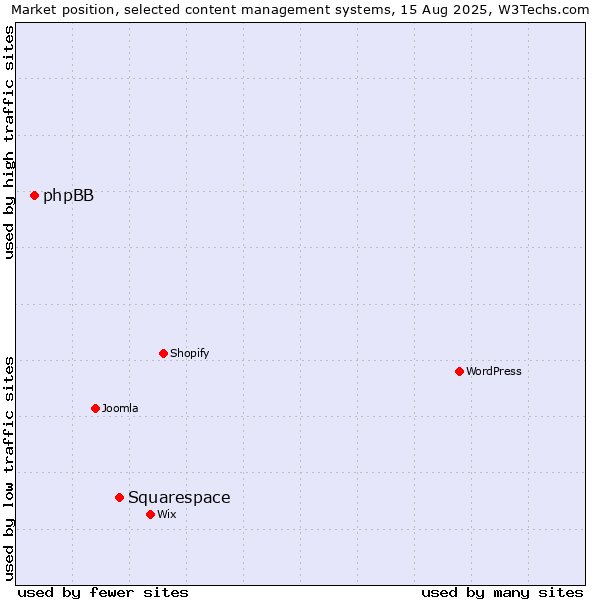 Market position of Squarespace vs. phpBB