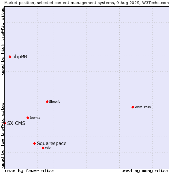 Market position of Squarespace vs. phpBB vs. SX CMS