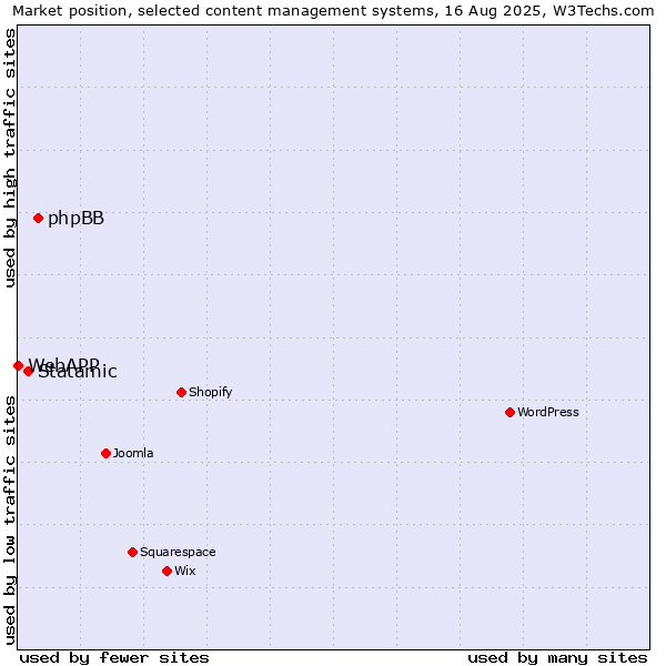 Market position of phpBB vs. Statamic vs. WebAPP