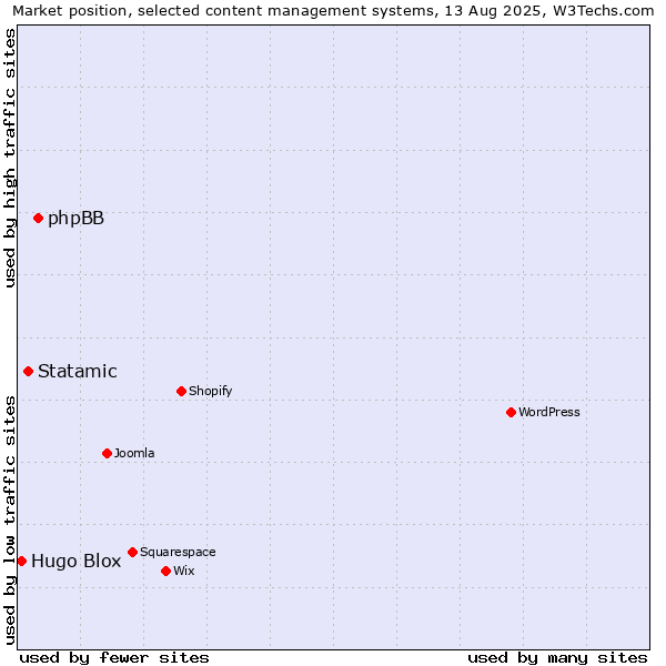 Market position of phpBB vs. Statamic vs. Hugo Blox