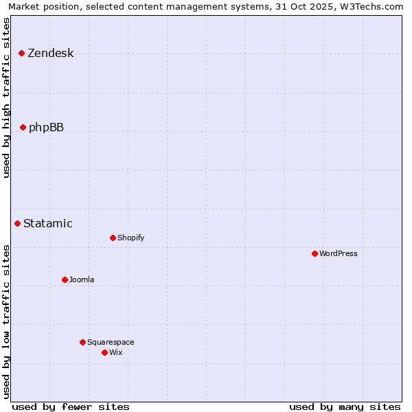Market position of phpBB vs. Zendesk vs. Statamic