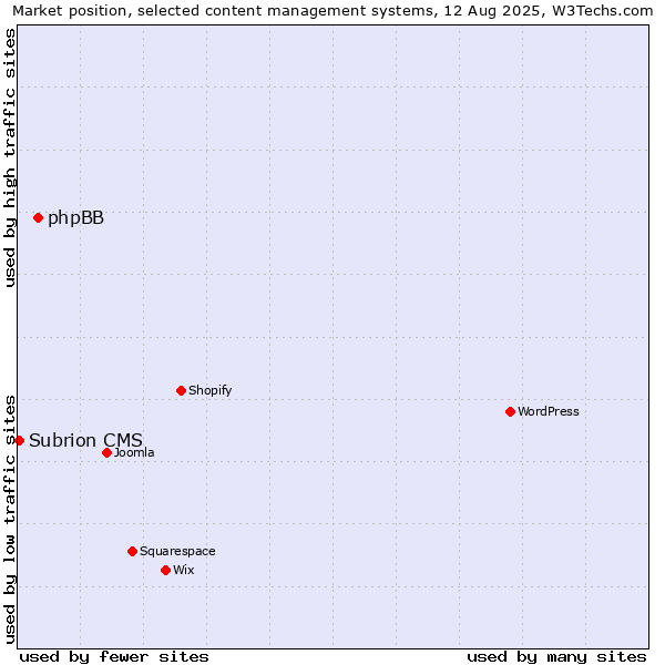 Market position of phpBB vs. Subrion CMS