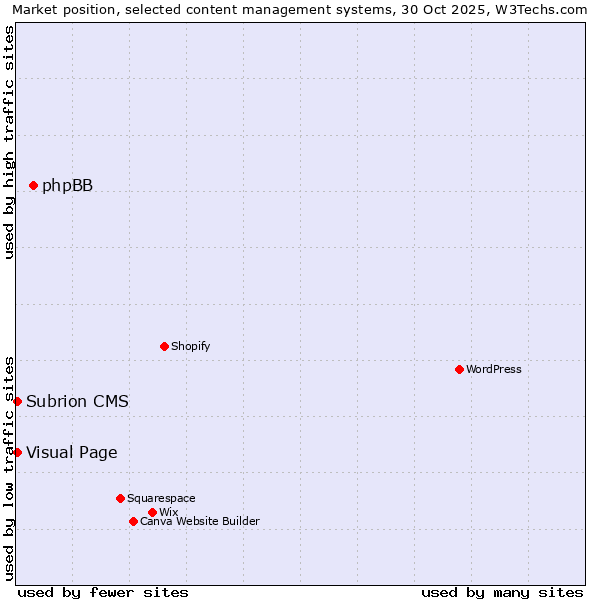 Market position of phpBB vs. Visual Page vs. Subrion CMS