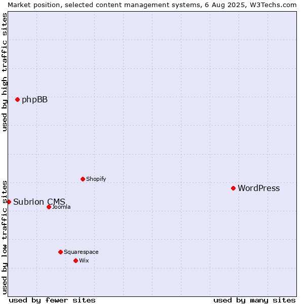 Market position of WordPress vs. phpBB vs. Subrion CMS