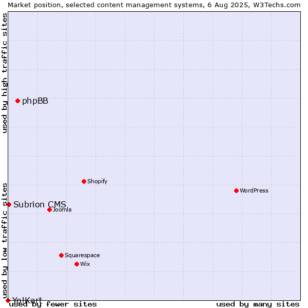 Market position of phpBB vs. Subrion CMS vs. Yo!Kart