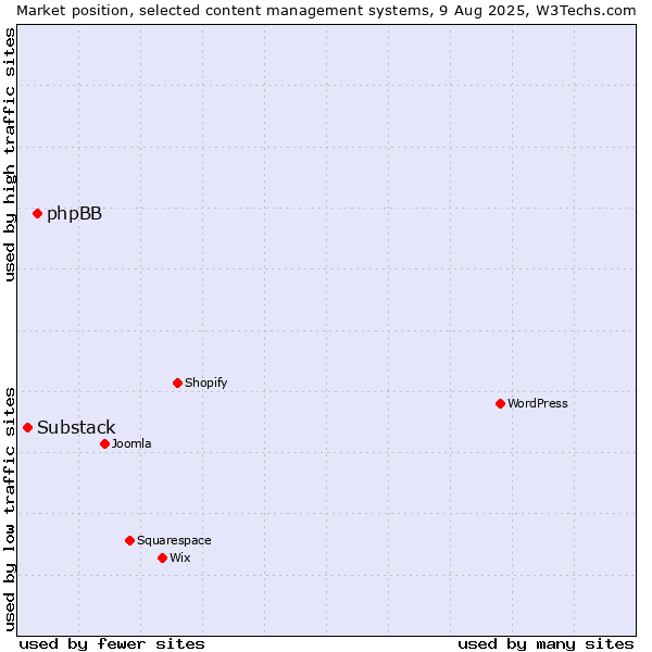 Market position of phpBB vs. Substack
