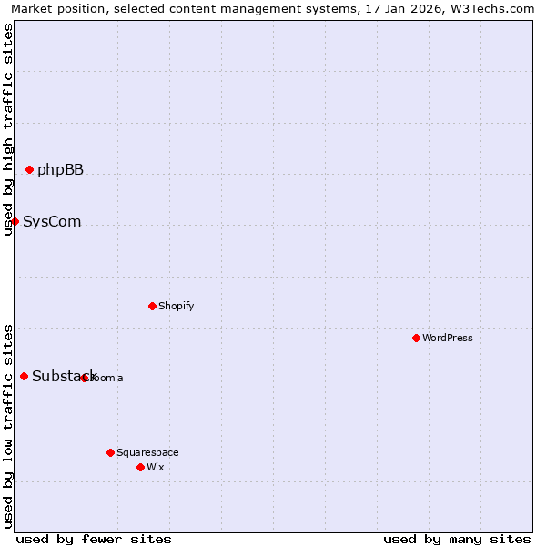 Market position of phpBB vs. Substack vs. SysCom