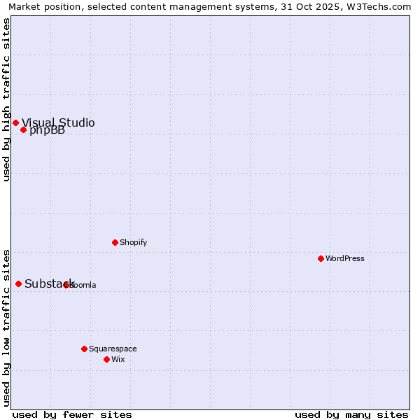 Market position of phpBB vs. Substack vs. Visual Studio