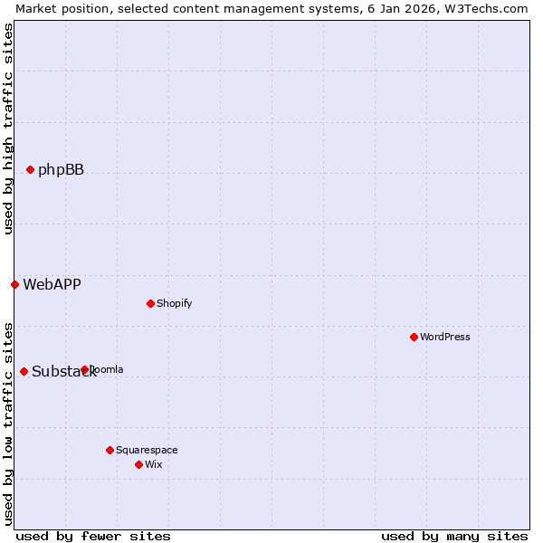 Market position of phpBB vs. Substack vs. WebAPP