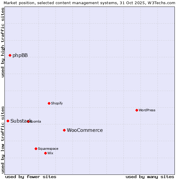 Market position of WooCommerce vs. phpBB vs. Substack