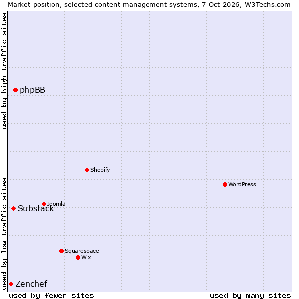 Market position of phpBB vs. Substack vs. Zenchef