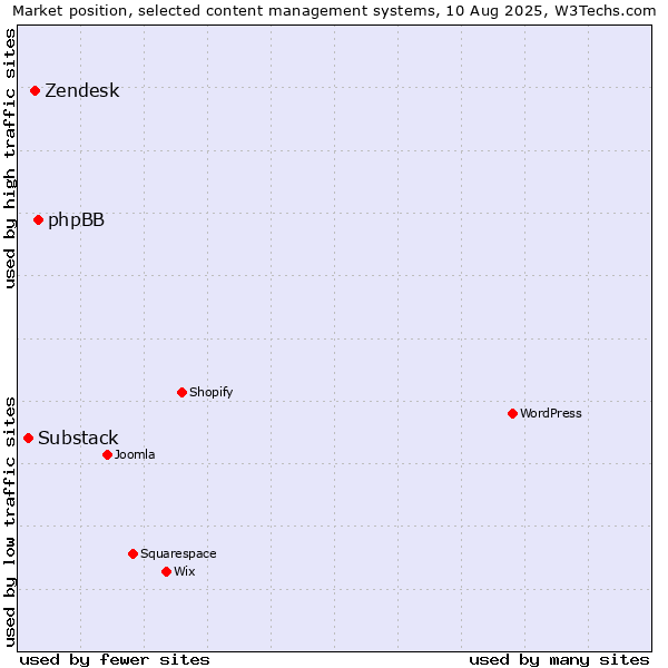 Market position of phpBB vs. Zendesk vs. Substack