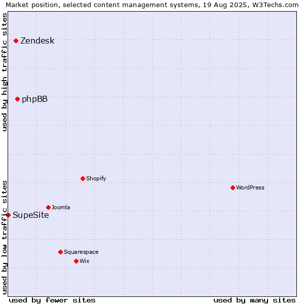 Market position of phpBB vs. Zendesk vs. SupeSite