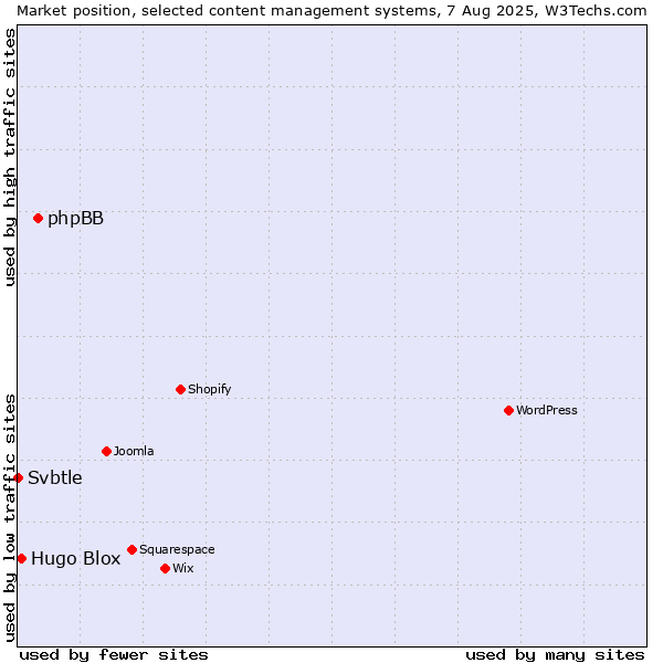 Market position of phpBB vs. Hugo Blox vs. Svbtle