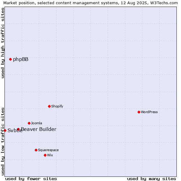 Market position of Beaver Builder vs. phpBB vs. Svbtle