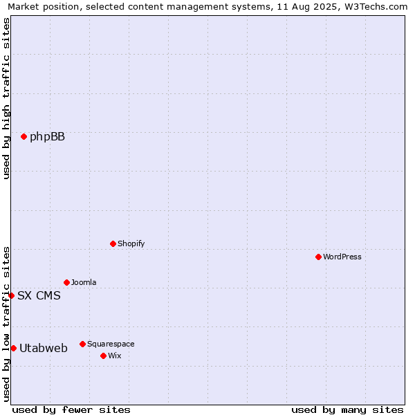 Market position of phpBB vs. Utabweb vs. SX CMS