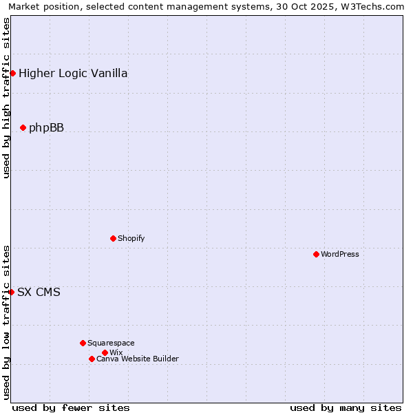 Market position of phpBB vs. Higher Logic Vanilla vs. SX CMS
