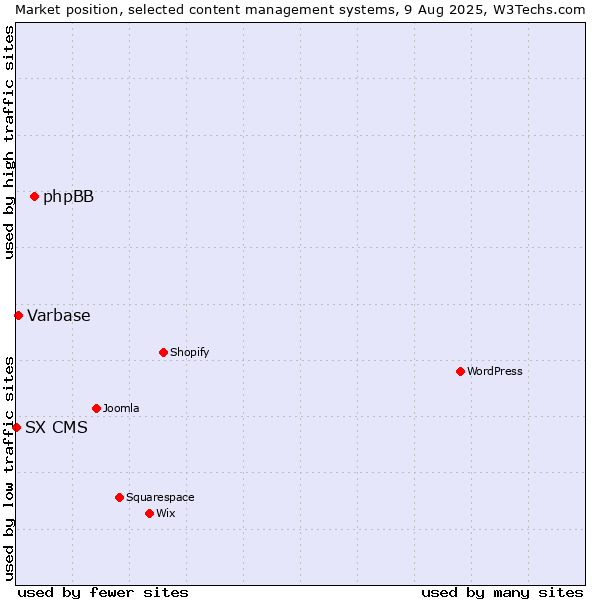 Market position of phpBB vs. Varbase vs. SX CMS