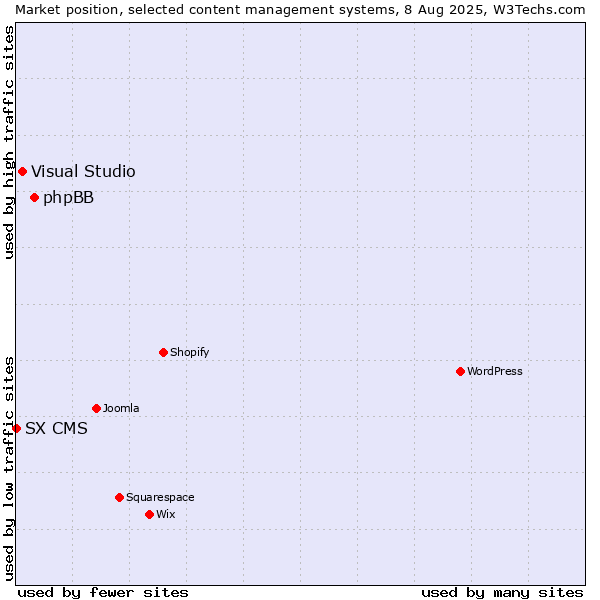 Market position of phpBB vs. Visual Studio vs. SX CMS